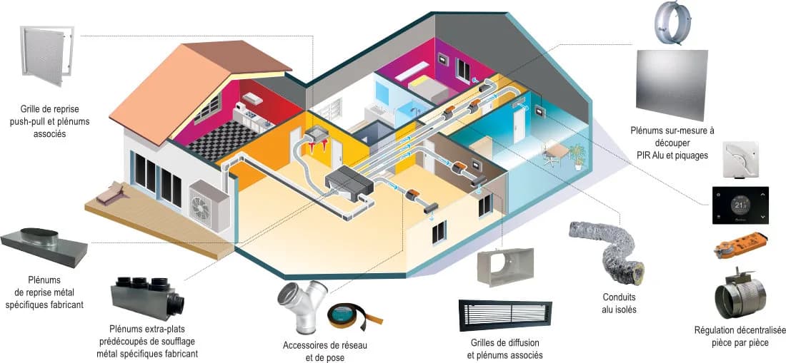 Schéma en coupe d’une maison équipée d’un gainable : plénums, gaines, grilles de reprise et de soufflage