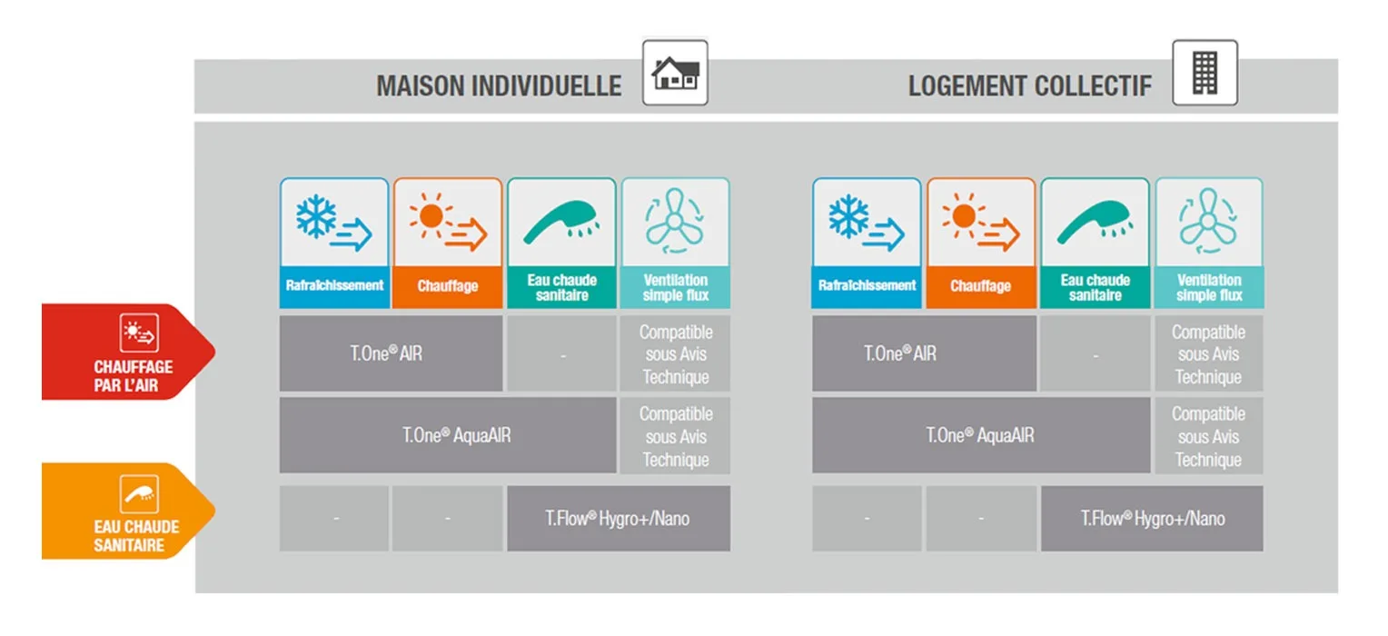 Gamme T.One d’Aldes pour maison individuelle et logement collectif : chauffage, rafraîchissement, eau chaude, ventilation